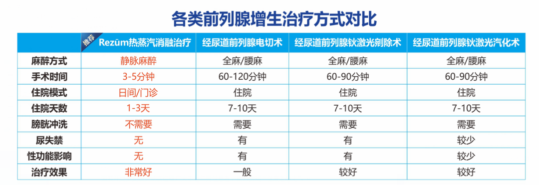 @四川前列腺增生患者：瑞梦热蒸汽消融术 数分钟解决前列腺增生(图2)