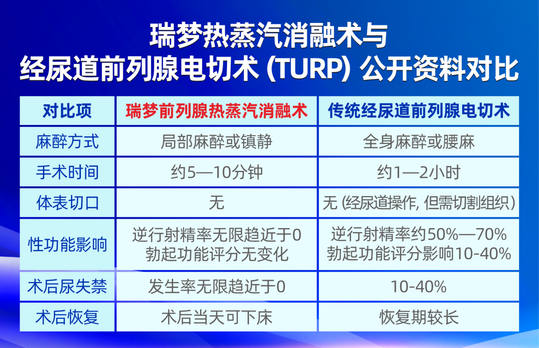 “热死”增生细胞，改写前列腺增生手术选择——瑞梦前列腺热蒸汽消融术成传统治疗“破局者”(图4)